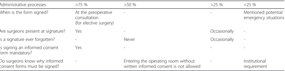 Table 1 Result of survey on the informed consent form used