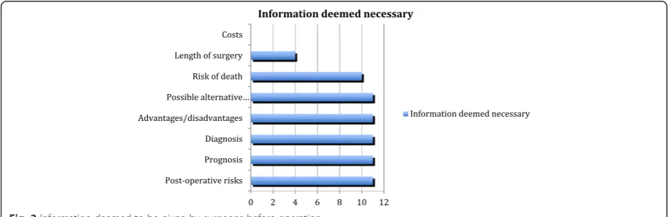 Fig. 1 Knowledge of protection value of the inform consent formby surgeons
