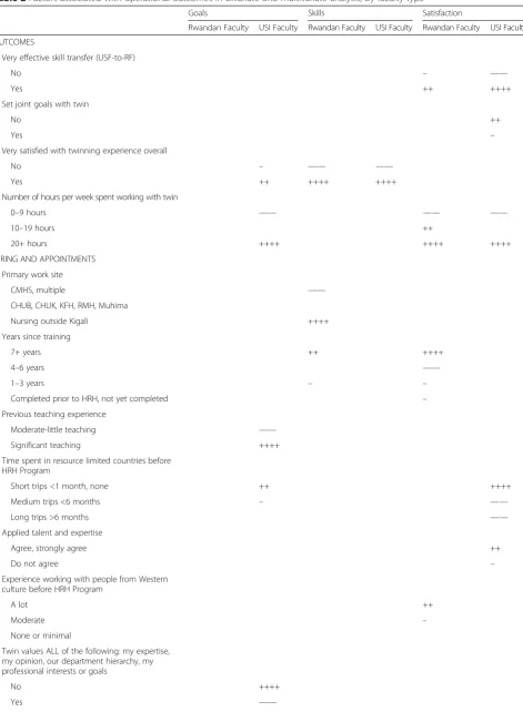 Table 2 Factors associated with operational outcomes in bivariate and multivariate analysis, by faculty type