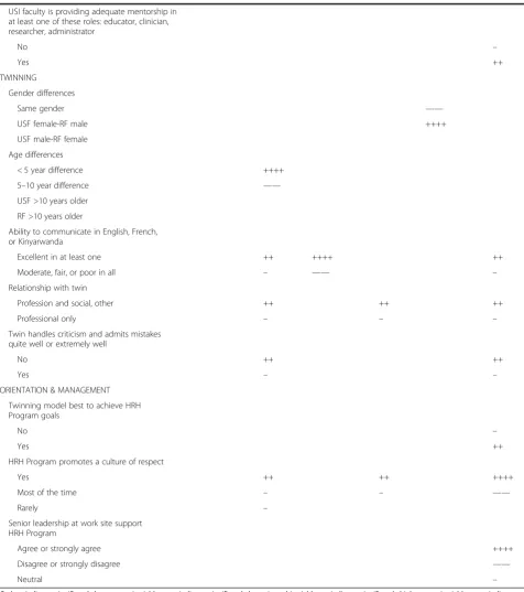 Table 2 Factors associated with operational outcomes in bivariate and multivariate analysis, by faculty type (Continued)