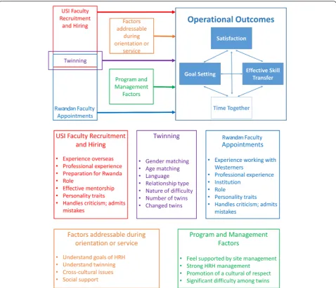 Fig. 1 Conceptual framework of operational outcomes in the Rwandan Human Resources for Health twinning assessment