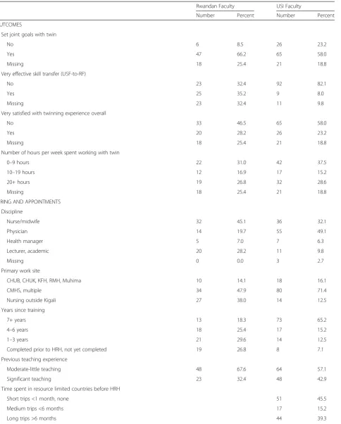 Table 1 Summary of covariates by faculty type