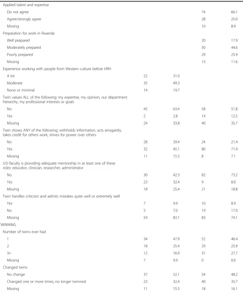 Table 1 Summary of covariates by faculty type (Continued)
