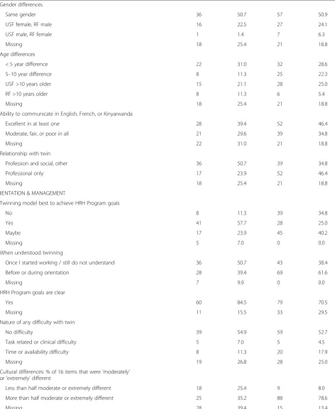 Table 1 Summary of covariates by faculty type (Continued)