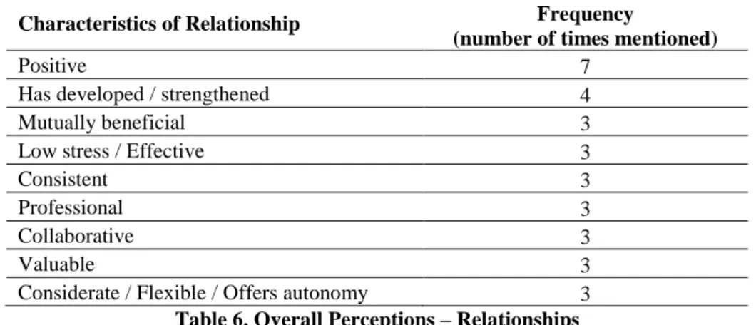 Table 6 summarises common responses in regard to the relationship between the  university and industry partners