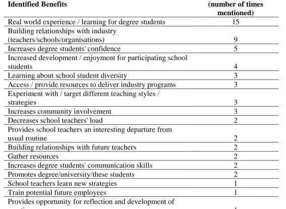 Table 7. Overall Perceptions - benefits of the EWIL program 