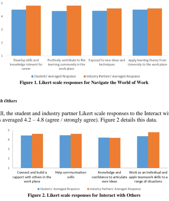 Figure 1. Likert scale responses for Navigate the World of Work 