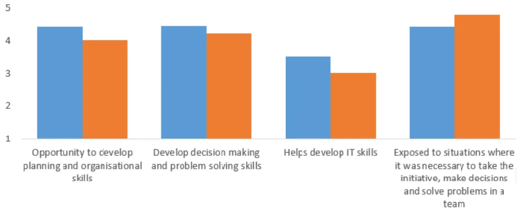 Figure 3. Likert scale responses for Get the Work Done 
