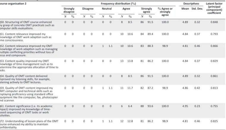 TABLE 10: Effect of course organisation 3.