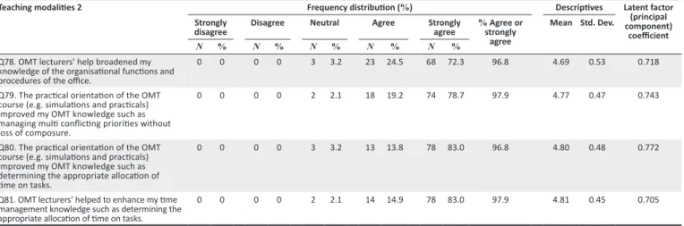 TABLE 11: Influence of teaching modalities (1).