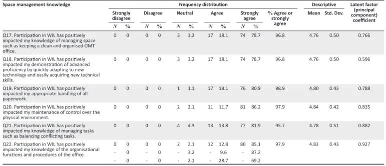 Table 4 illustrates the results of the students’ responses on  WIL’s effect on their knowledge of space management.