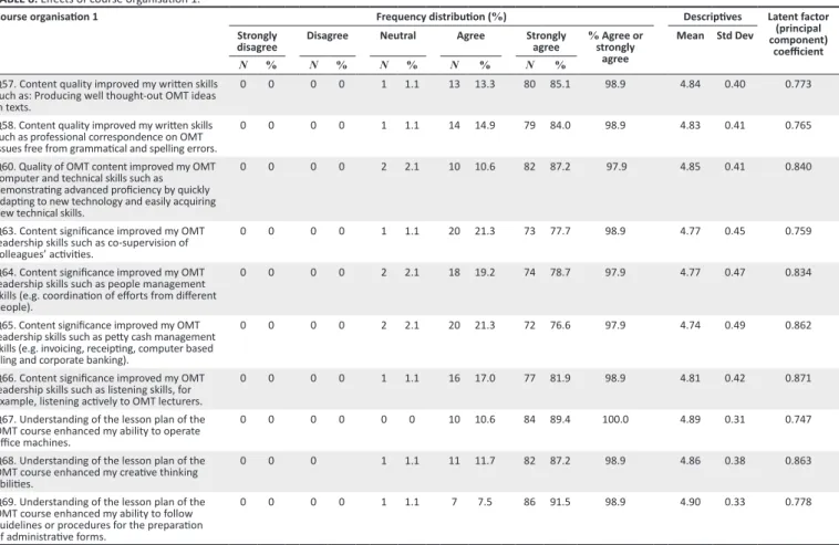 TABLE 8: Effects of course organisation 1.