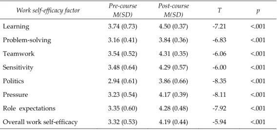TABLE 1: Differences in students’ perceived self-efficacy ratings pre-and post-Field Project B 