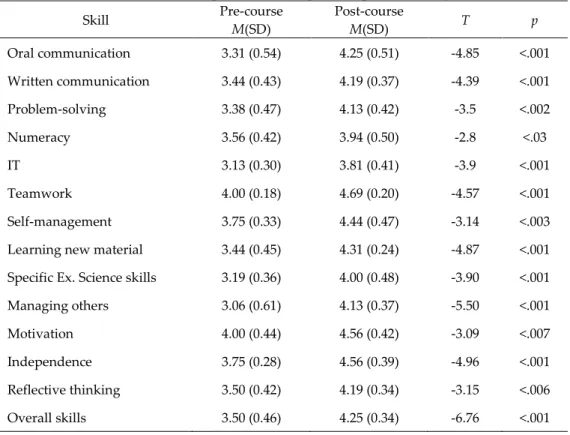 TABLE 2: Differences in students’ perceived skills pre- and post-Field Project B 