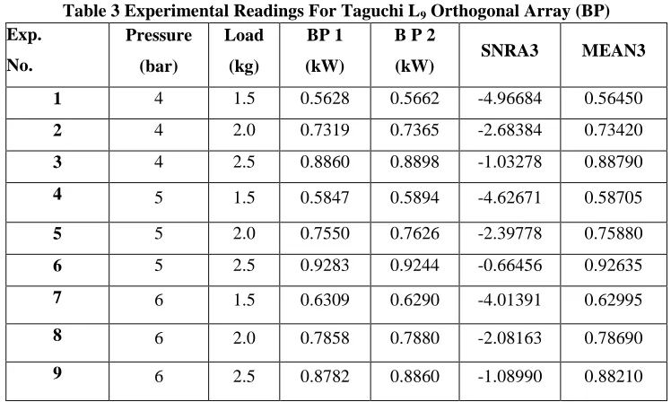 Table 3 Experimental Readings For Taguchi L9 Orthogonal Array (BP) Pressure Load BP 1 B P 2 