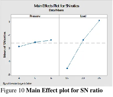 Figure 10 Main Effect plot for SN ratio 