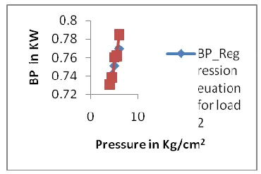 Figure 14 Comparison plot for Brake Power            at 2 kg Load 