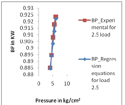 Figure 15 Comparison plot for Brake Power   at 2.5kg Load   
