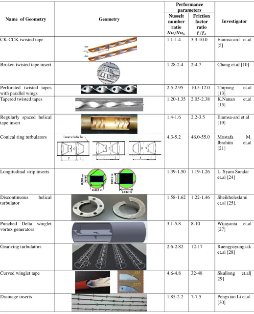 Table 1: Performance of different insert geometries.      