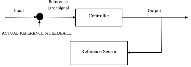 Figure 2.1.1: Control System 