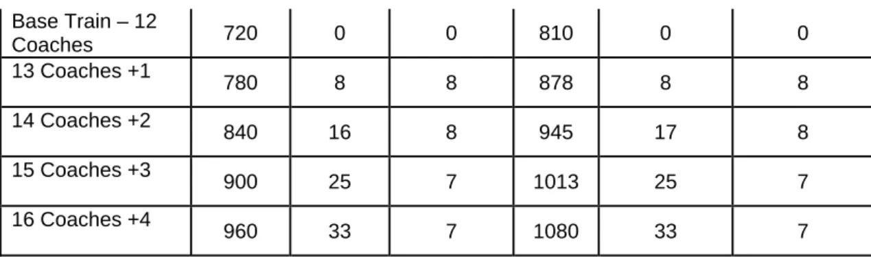 Table 1.5   Capacity summary for ‘Long Trains’ (above 12 coaches)
