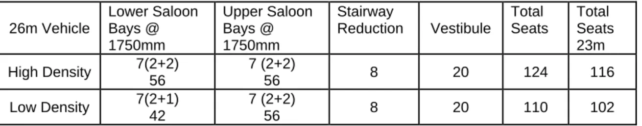 Table 4.8   Comparison of seating capacity between 23m and 26m vehicles 