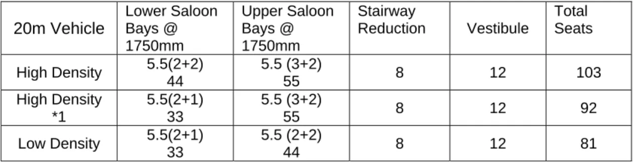 Table 5.2   20m ‘UK’ Double Deck Vehicle seating capacity 