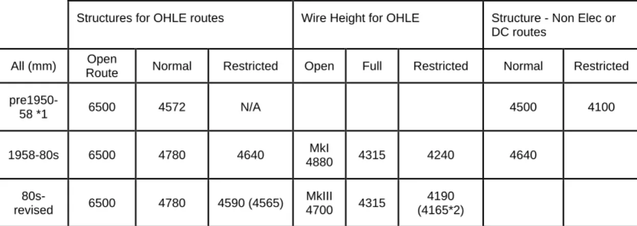 Table 8.1   Summary of Structural clearance heights and wire heights 