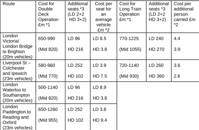 Table 1.1   Summary of costs for Double Deck and Long Train Operation 