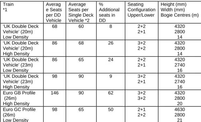 Table 1.2 Capacity and sizing summary of European and ‘UK proposed’ Double Deck Vehicles  8 of 89 