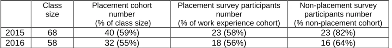 Table 1:  Survey Participant data  Class  size  Placement cohort number   (% of class size) 