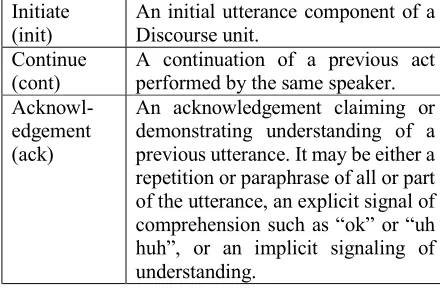 Table 1. Seven categories of grounding acts  