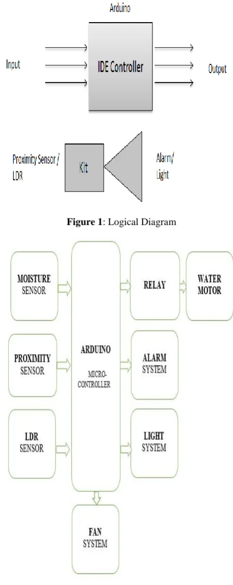 Figure 1: Logical Diagram 