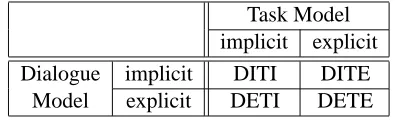 Table 1: Classifying dialogue management models