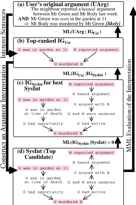 Figure 1: Interpretation and MML evaluation