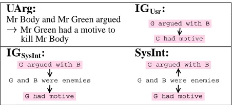 Figure 2: Simple Argument and Interpretation