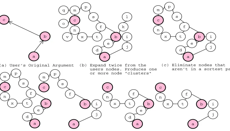 Figure 3: Argument interpretation process