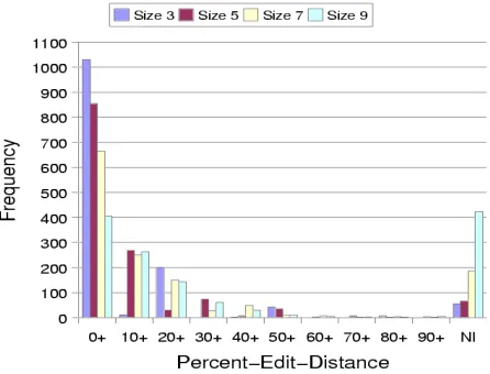 Figure 4: Frequency of edit-distances for all noiseconditions (5400 trials)