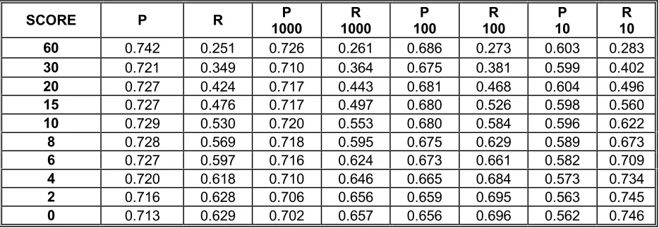 Table 2.  Precision and recall for each score range.  TP+FN = number of gene names; P = precision without final step, R = recall without final step, P 1000 = precision with 1000 count threshold at final step, R 1000 = recall with 1000 count threshold at fi
