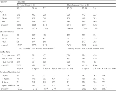 Table 3 Binary logistic regression for injecting risky behaviors across the personal network size