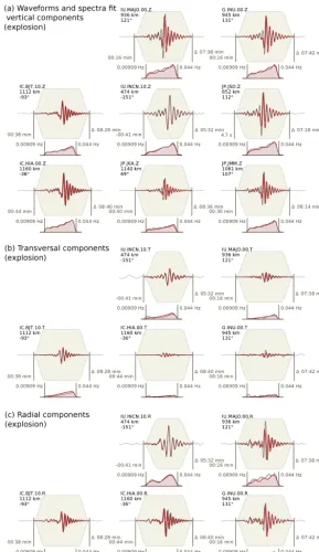Figure 5. Full waveform displacement and amplitude spectra ﬁts (gray and red lines denote observations and synthetics, respectively) aretrace component (network, station, location, and component codes), epicentral distance, and azimuth