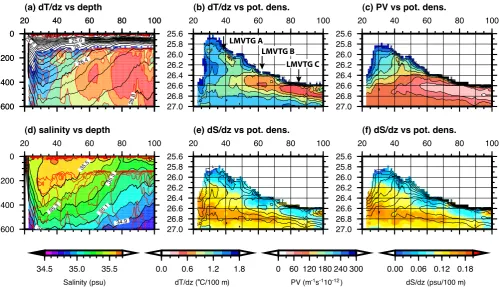Fig. 2.The 35.5CI=0.2◦ S longitudinal section of (a) potential density (black contours; CI=0.1 kg m−3) with dT/dz (colored shade; ◦C/100 m) versus depth (m), (b) dT/dz (CI=0.2 ◦C/100 m) versus potential density (kg m−3), (c) PV (CI=30×10−12 m−1 s−1) versuspotential density (kg m−3), (d) dT/dz (red contours; CI=0.2 ◦C/100 m) with salinity (colored shade; CI=0.1 psu) versus depth (m), (e) dT/dz(black contours; CI=0.2 ◦C/100 m) with dS/dz (psu/100 m; colored shade) versus potential density (kg m−3) and (f) PV (black contours;CI=30×10−12 m−1 s−1) with dS/dz (psu/100 m; colored shade) versus potential density (kg m−3).