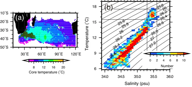 Fig. 4. A schematic of the method for detecting multiple LMVTGs from a single proﬁle. Two typical0.0 dT/dz proﬁles (◦C/100 m) are shown:(a) 35.5◦ S, 32.5◦ E and (b) 35.5◦ S, 41.5◦ E