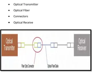 Figure 2.1 Basic fiber optic communication system 