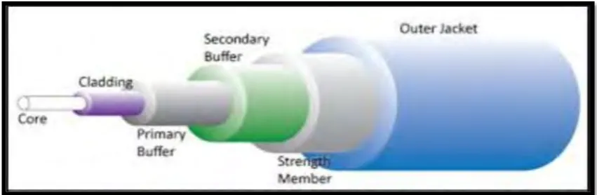 Figure 2.3:Basic structure of an optical fiber 