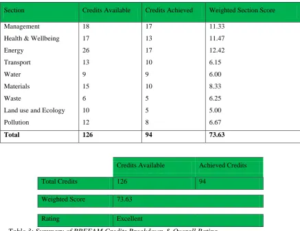 Table 3: Summary of BREEAM Credits Breakdown & Overall Rating 