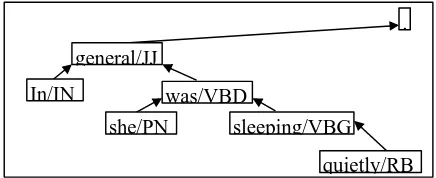 Figure 1.  Dependency grammar parse of the sentence “In general she was sleeping quietly.” 