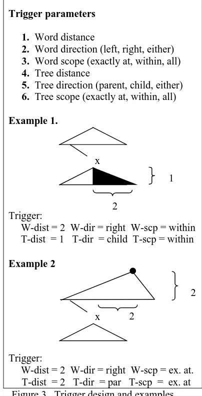 Figure 3.  Trigger design and examples 