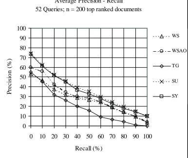 Figure 1: Precision/Recall Graph for All Queries