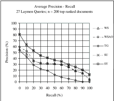 Figure 2: Precision/Recall Graph for Expert Queries